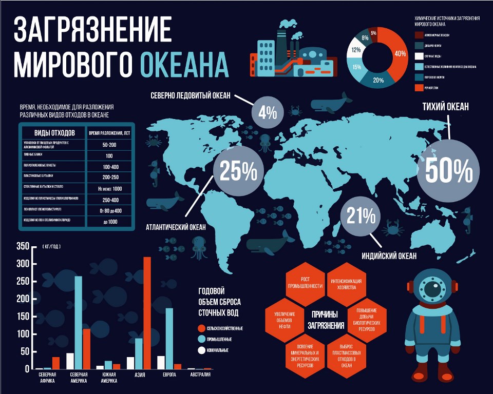 Инфографика Океан